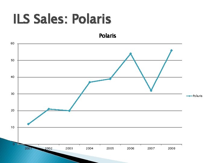 ILS Sales: Polaris 60 50 40 30 Polaris 20 10 0 2001 2002 2003