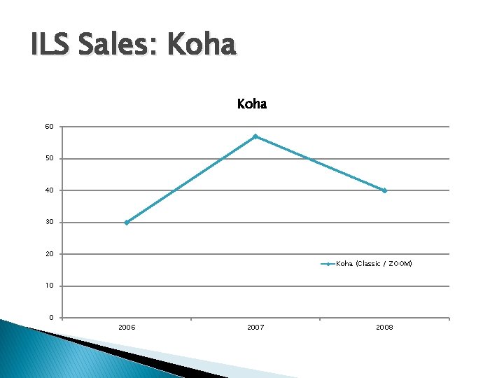 ILS Sales: Koha 60 50 40 30 20 Koha (Classic / ZOOM) 10 0