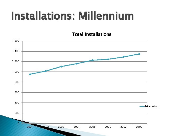 Installations: Millennium Total Installations 1 600 1 400 1 200 1 000 800 600