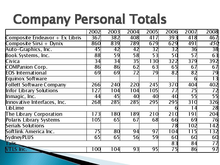 Company Personal Totals Composite Endeavor + Ex Libris Composite Sirsi + Dynix Auto-Graphics, Inc.