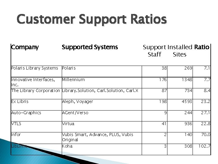 Customer Support Ratios Company Supported Systems Polaris Library Systems Polaris Support Installed Ratio Staff