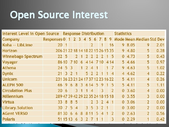 Open Source Interest 