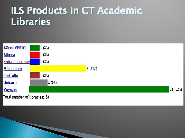 ILS Products in CT Academic Libraries 
