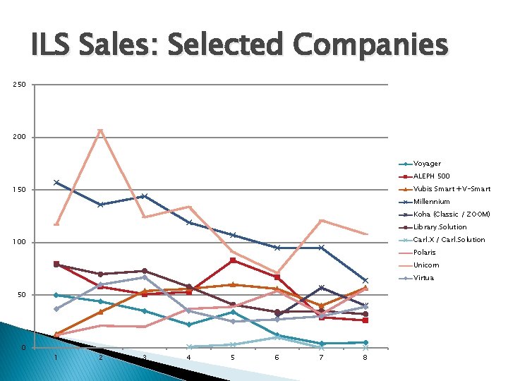 ILS Sales: Selected Companies 250 200 Voyager ALEPH 500 Vubis Smart +V-Smart 150 Millennium