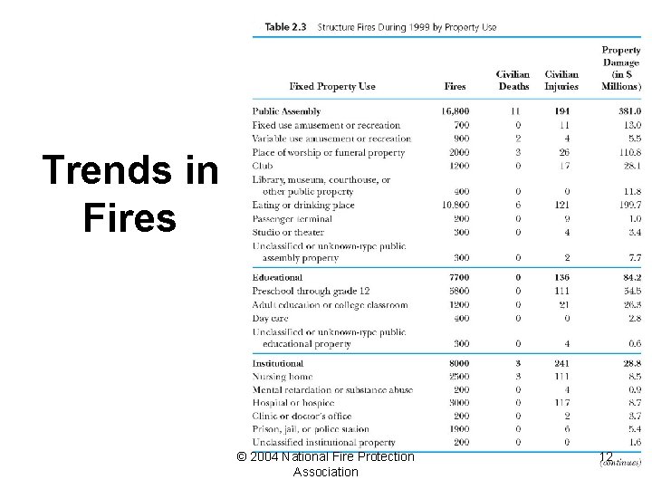 Trends in Fires © 2004 National Fire Protection Association 12 