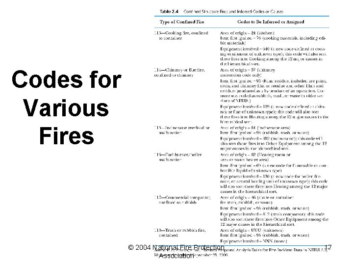Codes for Various Fires © 2004 National Fire Protection Association 17 