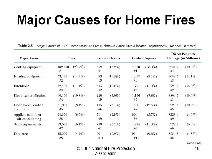 Major Causes for Home Fires © 2004 National Fire Protection Association 18 
