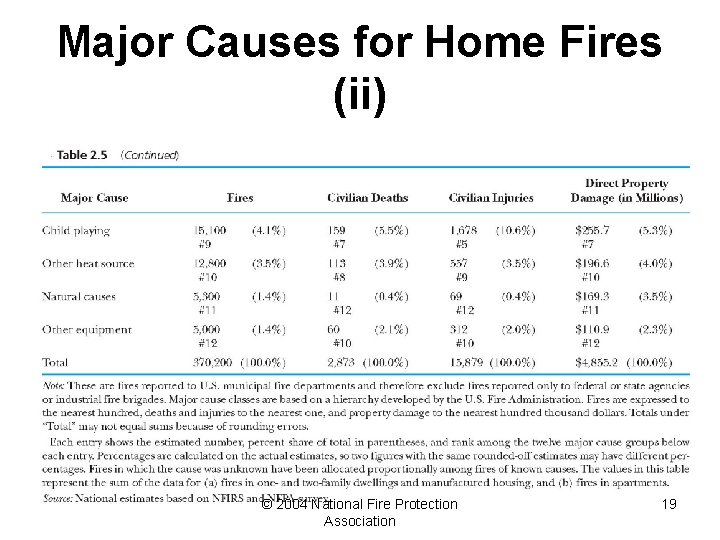 Major Causes for Home Fires (ii) © 2004 National Fire Protection Association 19 
