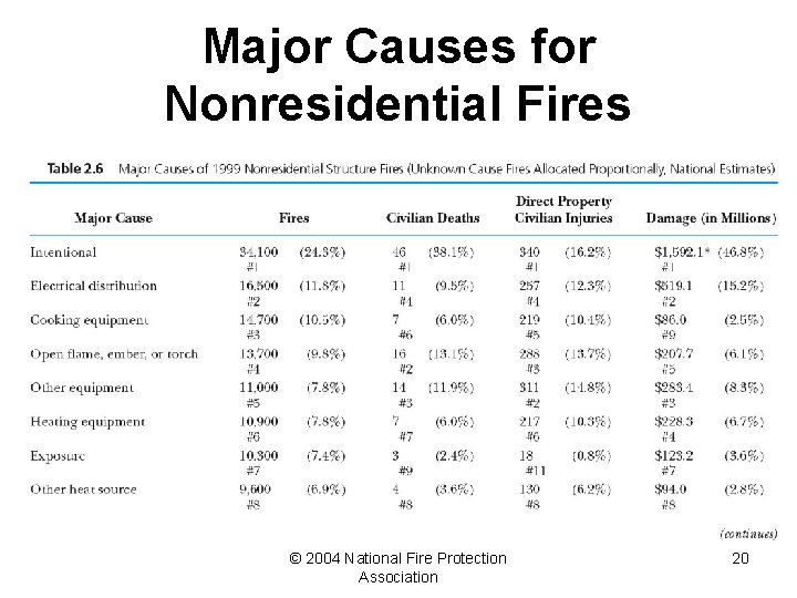 Major Causes for Nonresidential Fires © 2004 National Fire Protection Association 20 