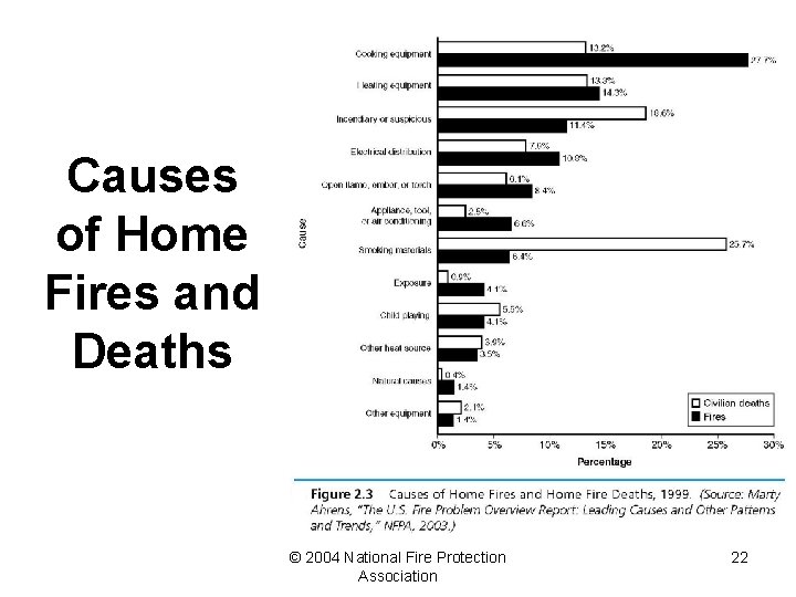 Causes of Home Fires and Deaths © 2004 National Fire Protection Association 22 