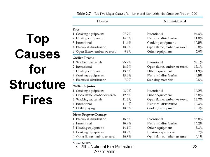 Top Causes for Structure Fires © 2004 National Fire Protection Association 23 