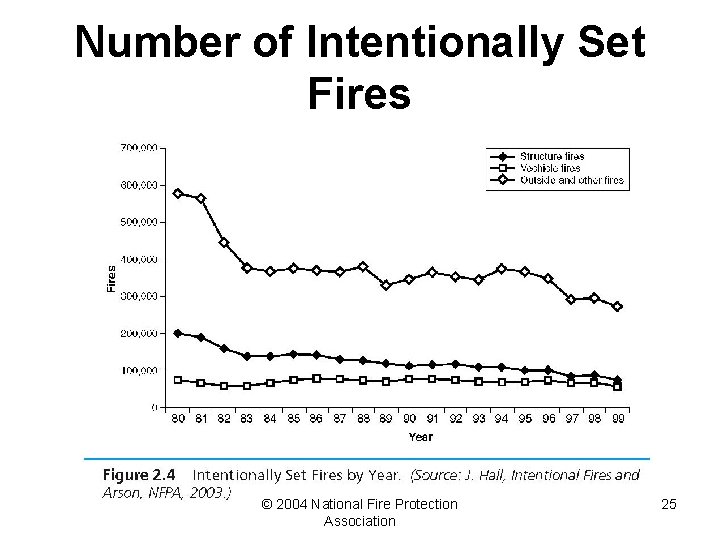 Number of Intentionally Set Fires © 2004 National Fire Protection Association 25 