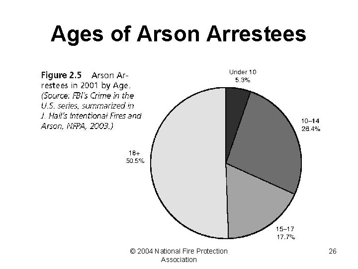 Ages of Arson Arrestees © 2004 National Fire Protection Association 26 