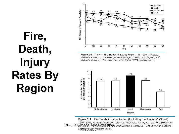 Fire, Death, Injury Rates By Region © 2004 National Fire Protection Association 28 