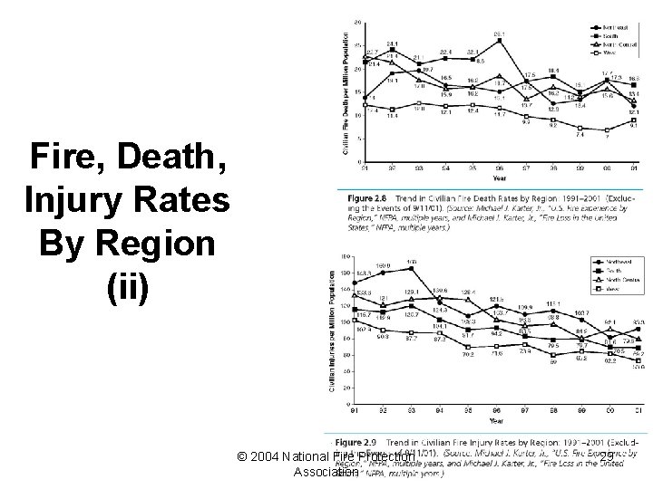 Fire, Death, Injury Rates By Region (ii) © 2004 National Fire Protection Association 29