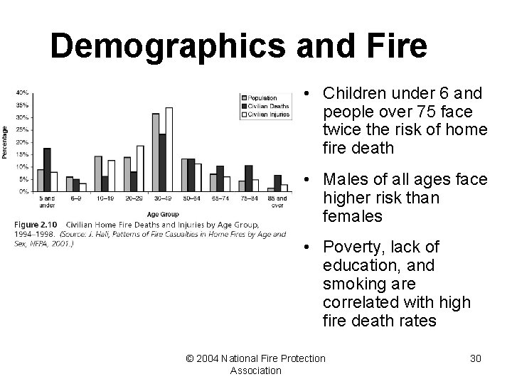Demographics and Fire • Children under 6 and people over 75 face twice the