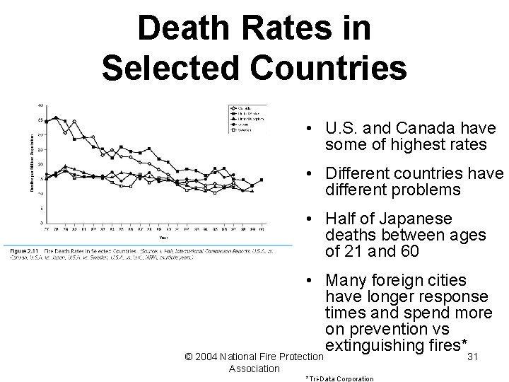 Death Rates in Selected Countries • U. S. and Canada have some of highest