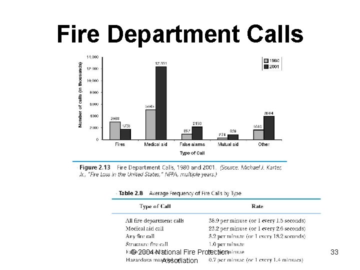 Fire Department Calls © 2004 National Fire Protection Association 33 