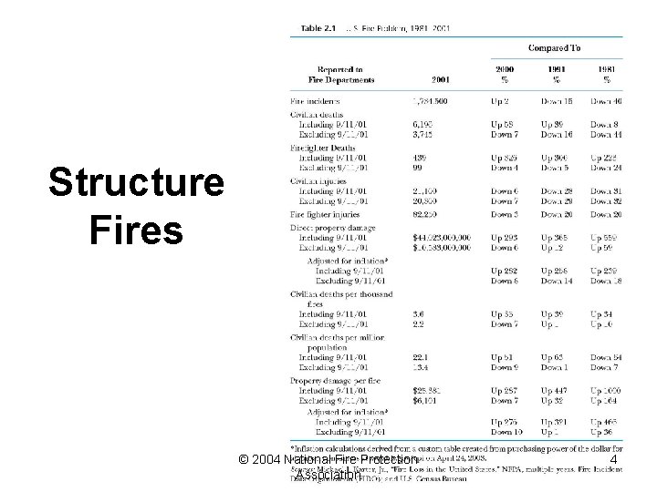 Structure Fires © 2004 National Fire Protection Association 4 