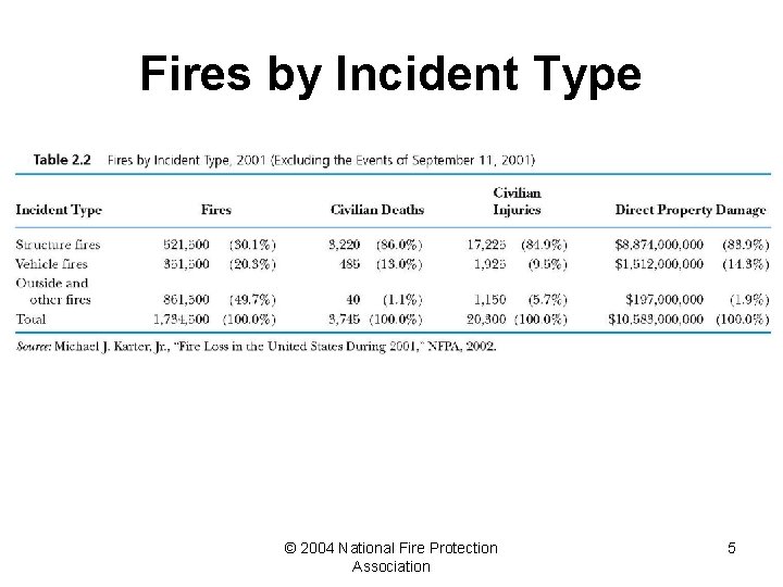 Fires by Incident Type © 2004 National Fire Protection Association 5 