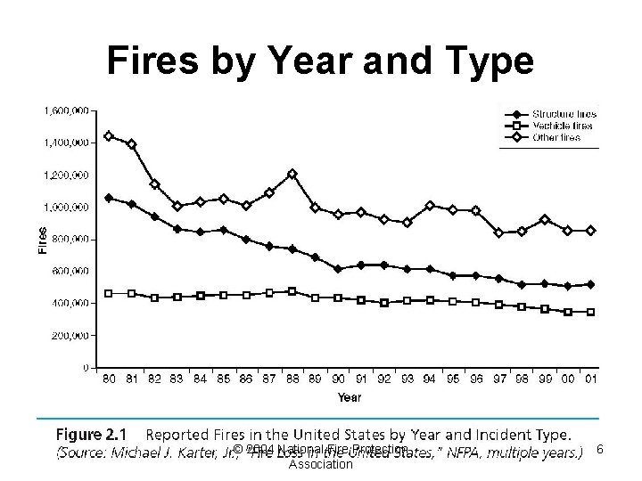 Fires by Year and Type © 2004 National Fire Protection Association 6 