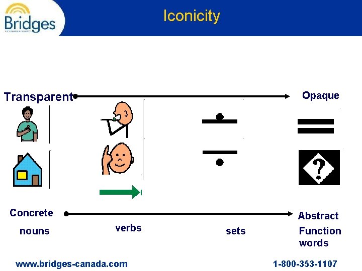 Iconicity Opaque Transparent Concrete nouns Abstract verbs www. bridges-canada. com sets Function words 1