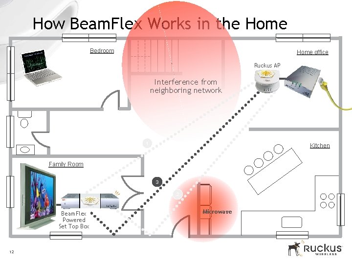 How Beam. Flex Works in the Home Bedroom Home office Ruckus AP Interference from