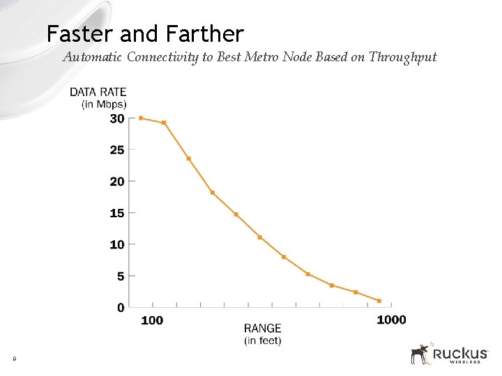 Faster and Farther Automatic Connectivity to Best Metro Node Based on Throughput 9 