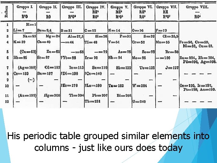 His periodic table grouped similar elements into columns - just like ours does today