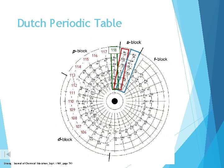 Dutch Periodic Table 115 114 113 112 111 110 109 108 107 106 Strong,
