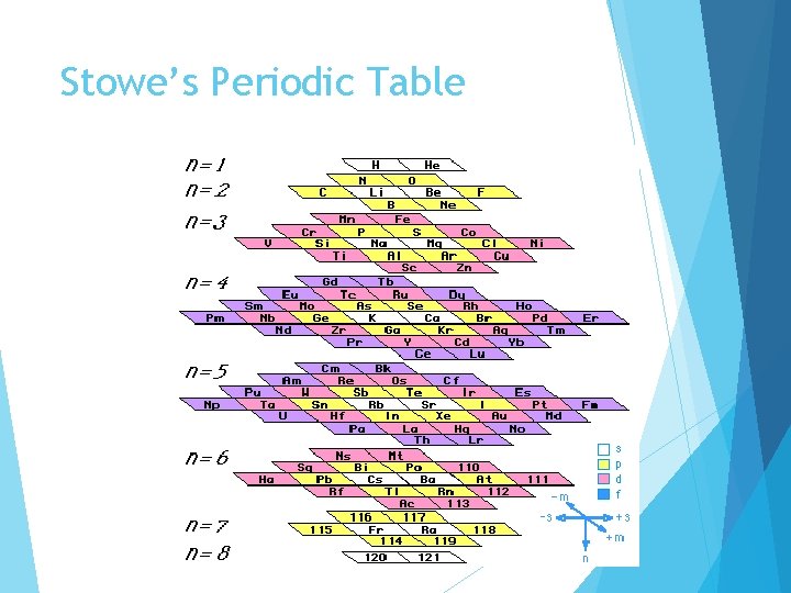 Stowe’s Periodic Table 