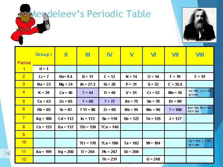 Mendeleev’s Periodic Table Group I II IV V VI VIII F = 19 Period