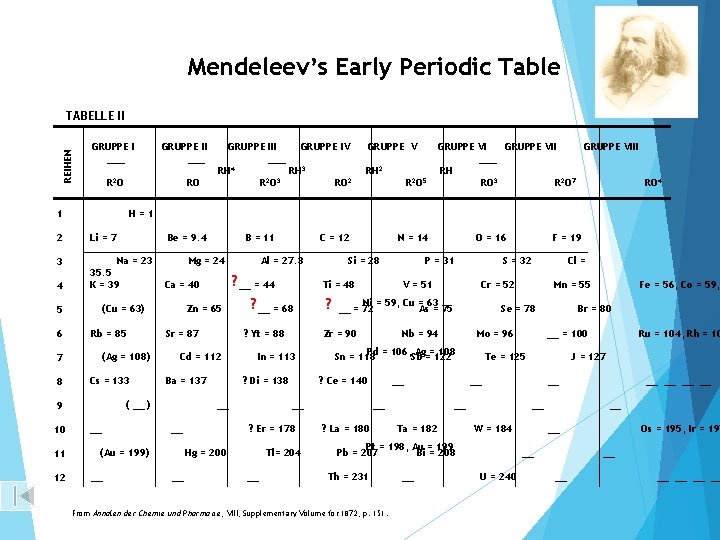 Mendeleev’s Early Periodic Table REIHEN TABELLE II GRUPPE I ___ R 2 O RO