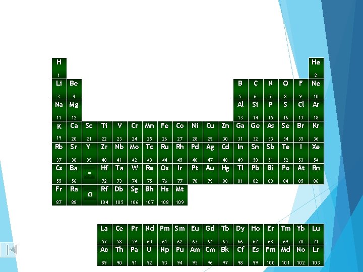 Periodic Table of the Elements 1 2 3 4 5 6 7 H He
