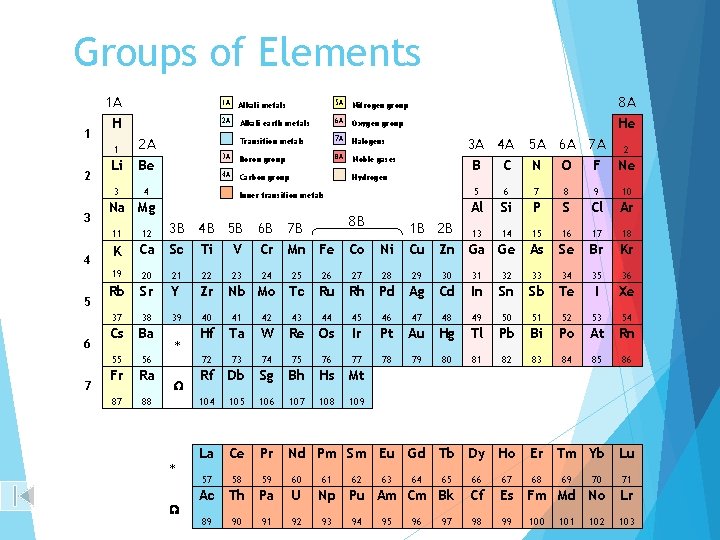 Groups of Elements 1 A 1 2 3 4 5 6 7 H 1