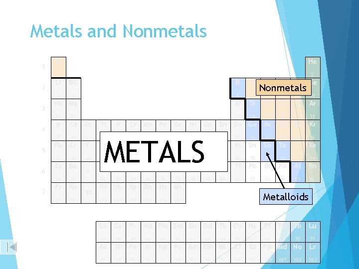 Metals and Nonmetals 1 2 3 4 5 6 7 H He 1 2