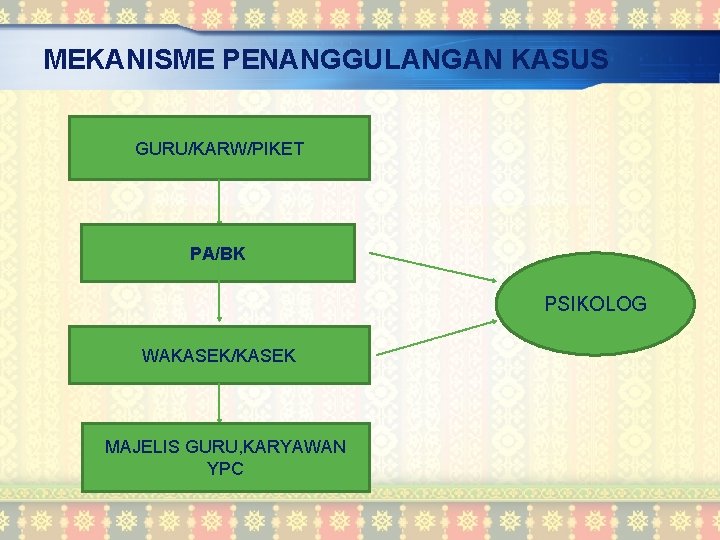 MEKANISME PENANGGULANGAN KASUS GURU/KARW/PIKET PA/BK PSIKOLOG WAKASEK/KASEK MAJELIS GURU, KARYAWAN YPC 