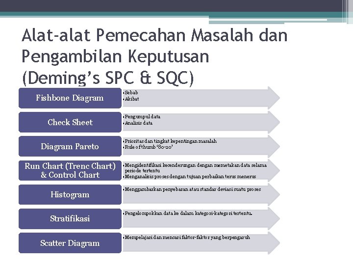 Alat-alat Pemecahan Masalah dan Pengambilan Keputusan (Deming’s SPC & SQC) Fishbone Diagram Check Sheet