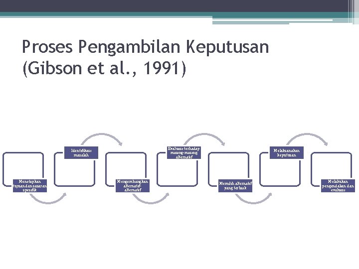 Proses Pengambilan Keputusan (Gibson et al. , 1991) Evaluasi terhadap masing-masing alternatif Identifikasi masalah