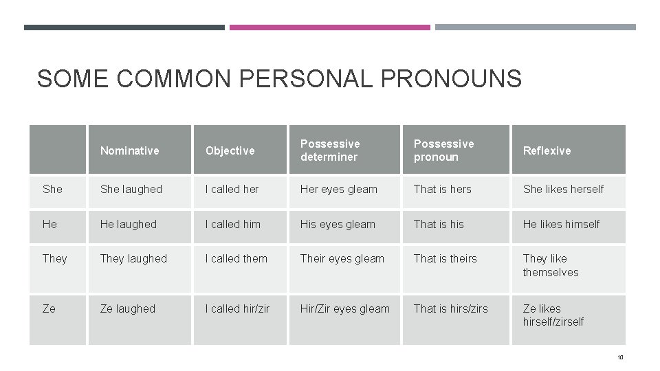SOME COMMON PERSONAL PRONOUNS Nominative Objective Possessive determiner Possessive pronoun Reflexive She laughed I
