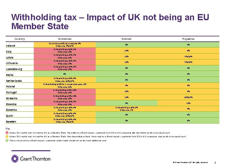 Withholding tax – Impact of UK not being an EU Member State Country Ireland