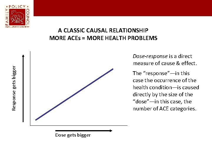 A CLASSIC CAUSAL RELATIONSHIP MORE ACEs = MORE HEALTH PROBLEMS Response gets bigger Dose-response