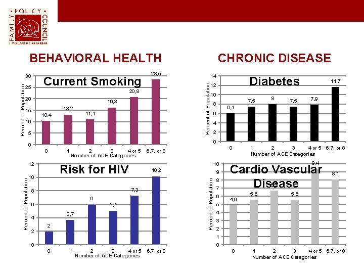 BEHAVIORAL HEALTH Current Smoking 25 28, 5 20, 8 20 16, 3 13, 2