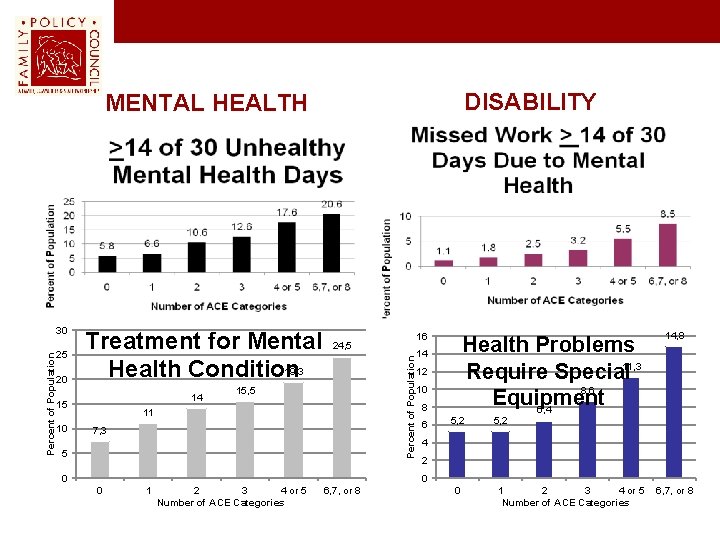 DISABILITY MENTAL HEALTH 25 20 Treatment for Mental 19, 3 Health Condition 14 15