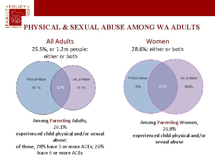 PHYSICAL & SEXUAL ABUSE AMONG WA ADULTS All Adults 25. 5%, or 1. 2