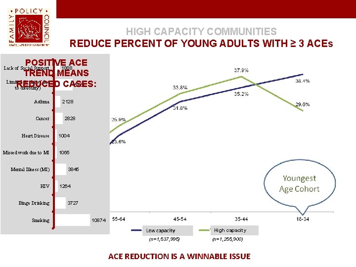 HIGH CAPACITY COMMUNITIES REDUCE PERCENT OF YOUNG ADULTS WITH ≥ 3 ACEs POSITIVE ACE