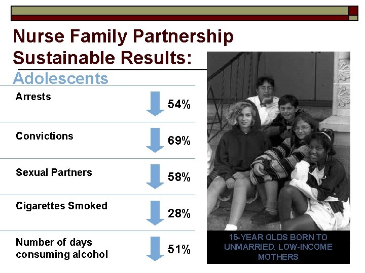 Nurse Family Partnership Sustainable Results: Adolescents Arrests 54% Convictions 69% Sexual Partners 58% Cigarettes