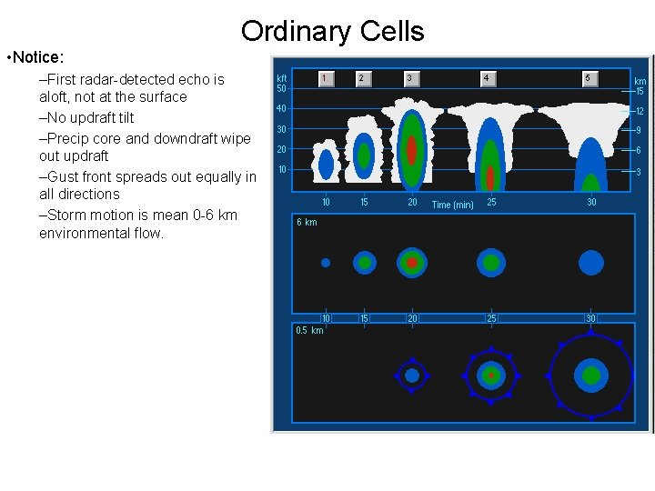 Ordinary Cells • Notice: –First radar-detected echo is aloft, not at the surface –No