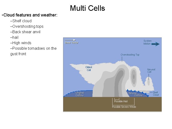 Multi Cells • Cloud features and weather: –Shelf cloud –Overshooting tops –Back shear anvil