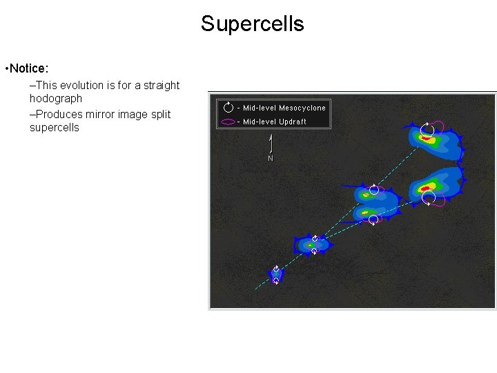 Supercells • Notice: –This evolution is for a straight hodograph –Produces mirror image split